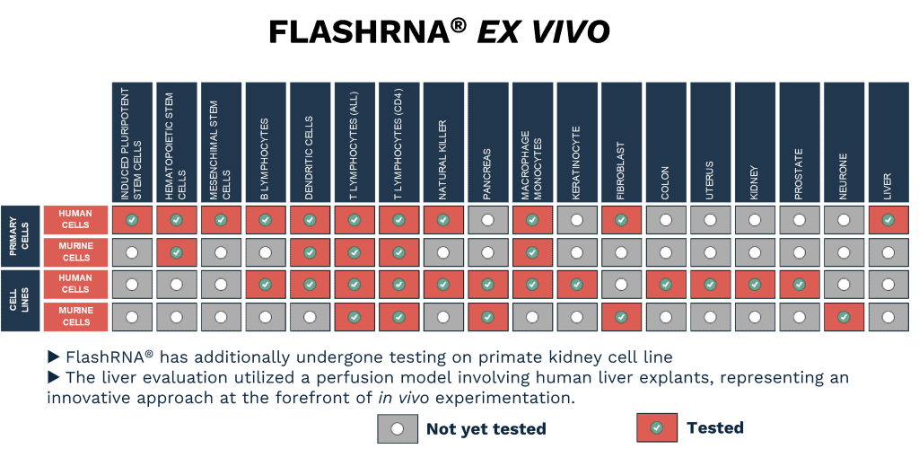 chart of ex vivo proofs of concept